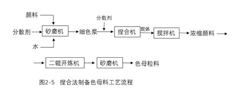 料造詞